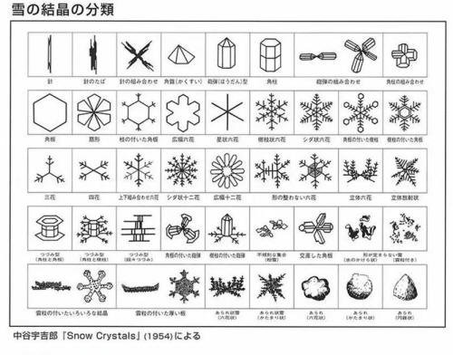 Typologie des cristaux de glace